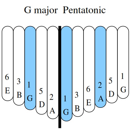 Marquage pentatonique de Kalimba pour un cahier à 6 notes