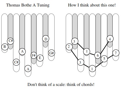 Thomas Bothe style tuning