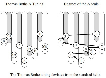 Thomas Bothe style tuning