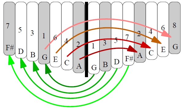 octave alto