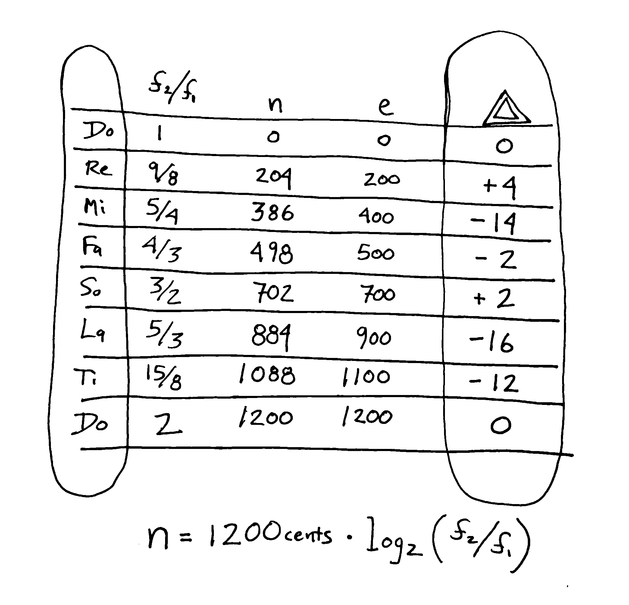 Just Intonation Chart