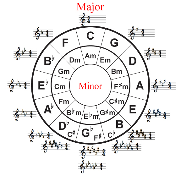 circle of fifths