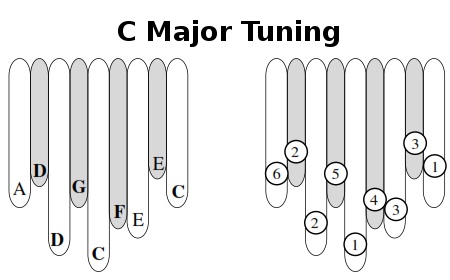 tuning sansula MajorC