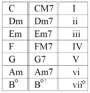 Chords In C