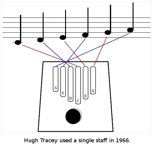 learning to play kalimba. what do the brackets mean? there are a