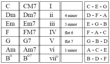 Chords In C 2