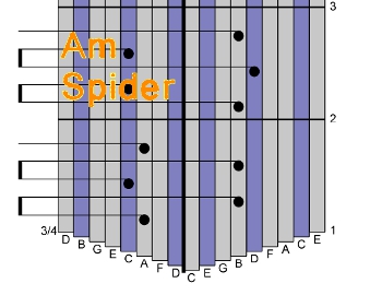 edge from top to bottom of the minor scale