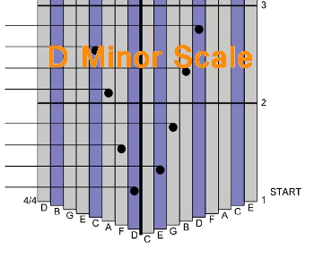 the smallest scale of