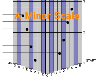 scala minore