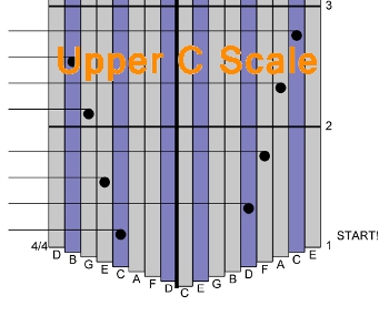 L'octave supérieure de la gamme en ut majeur