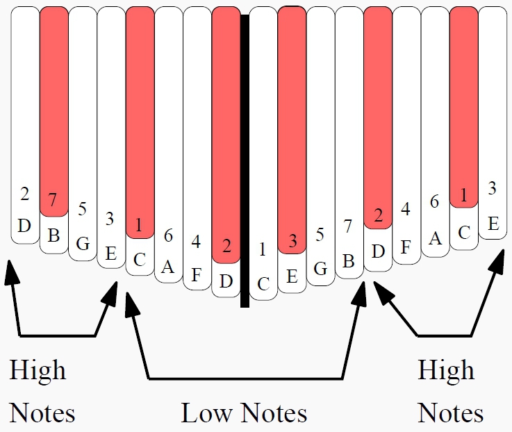 Chords On The 17 Note Kalimba In C Kalimba Magic