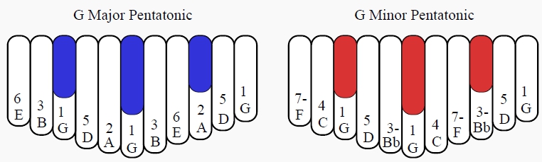 Pentatonic Tunings