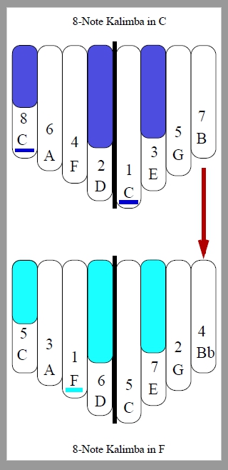 learning to play kalimba. what do the brackets mean? there are a