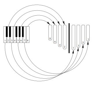 learning to play kalimba. what do the brackets mean? there are a