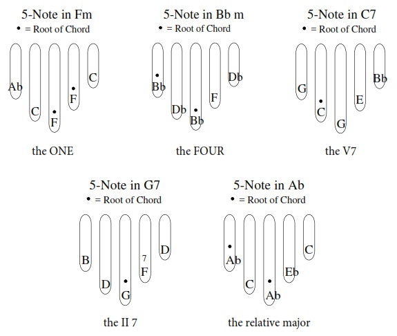 learning to play kalimba. what do the brackets mean? there are a