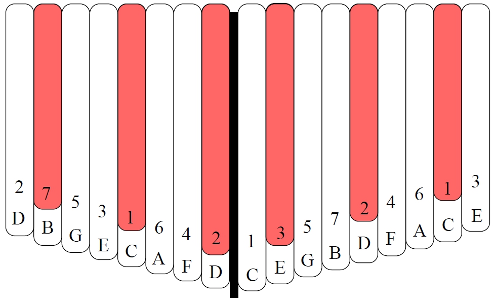 Калимба 17 нот песни. Калимба 17 нот Ноты. Калимба расположение нот. Схемы мелодий для калимбы. Расположение нот на калимбе.