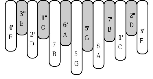 Star-13 Tuning Chart