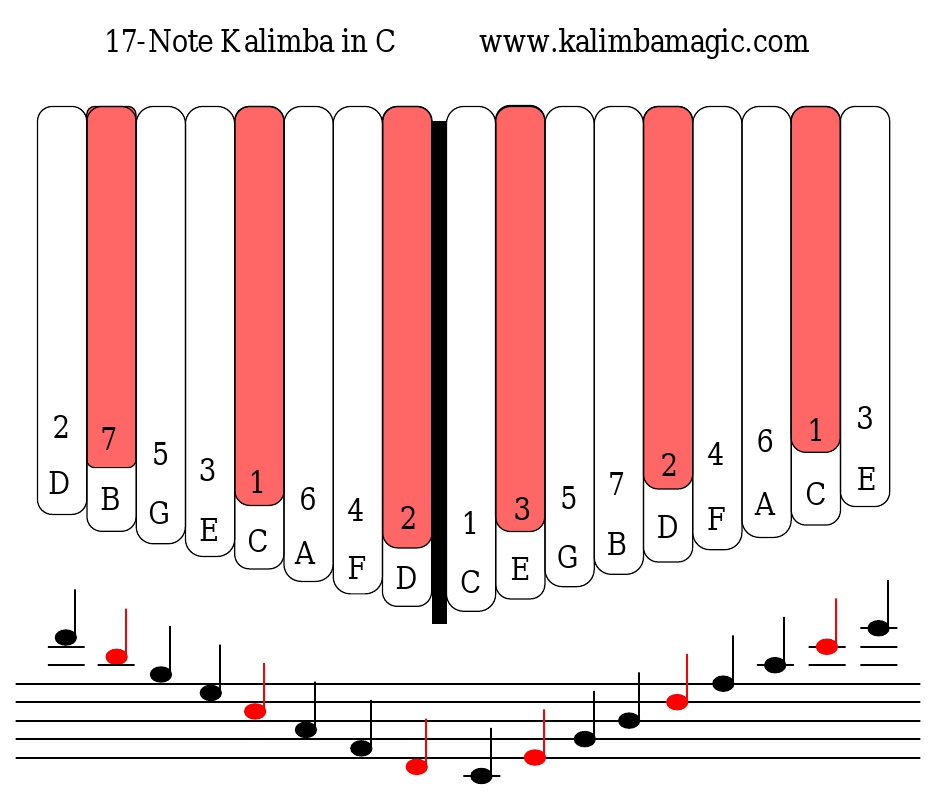 Калимба 17 нот песни. Ноты на калимбе 17. Калимба 17 нот Ноты. Табы для калимбы 17. Калимба по цифрам.